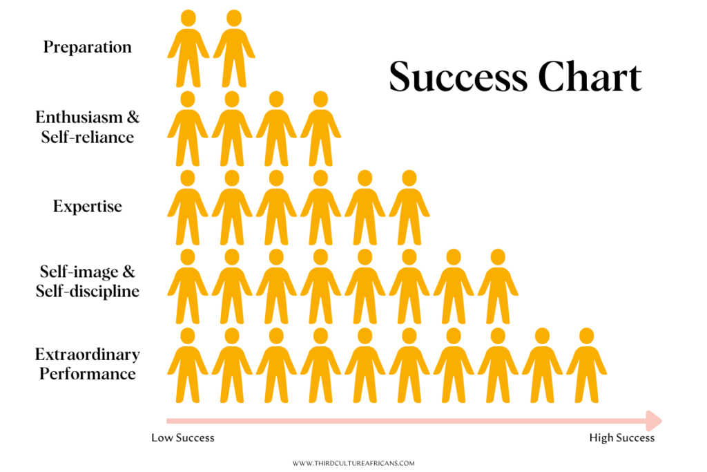 Chart illustrating personal development milestones and achievements